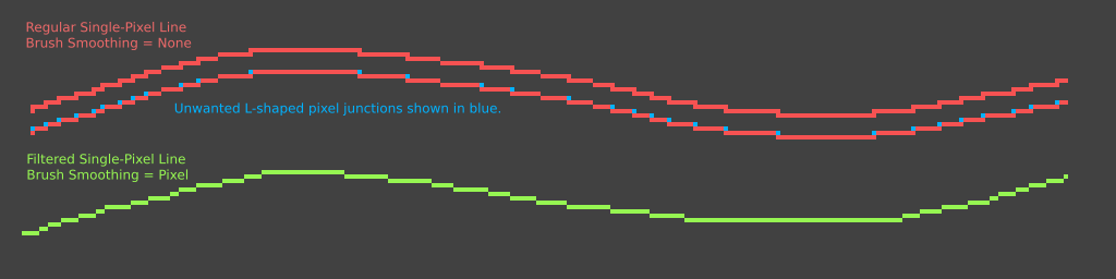 A demo showing lines drawn without and with the new Pixel smoothing mode on. The RED line has smoothing set to None, while the GREEN line has smoothing set to Pixel. The blue pixels are there to show the kinds of pixel artifacts that we're trying to get rid of. NOTE: The RED and GREEN lines were drawn separately by hand, so they aren't going to be perfectly equivalent.